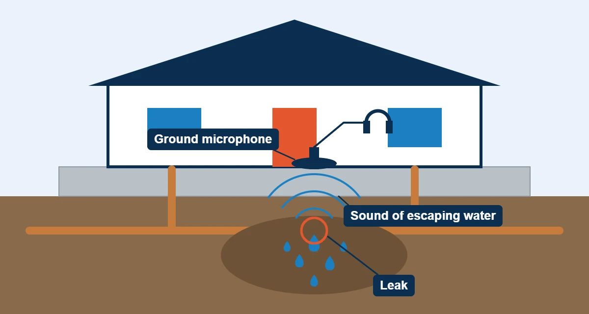Diagram of acoustic leak detection: a ground microphone on the floor picking up the sound of water escaping a pipe under the slab