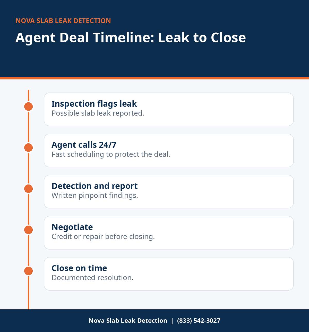 Timeline showing how agents handle a slab leak flag without losing the deal