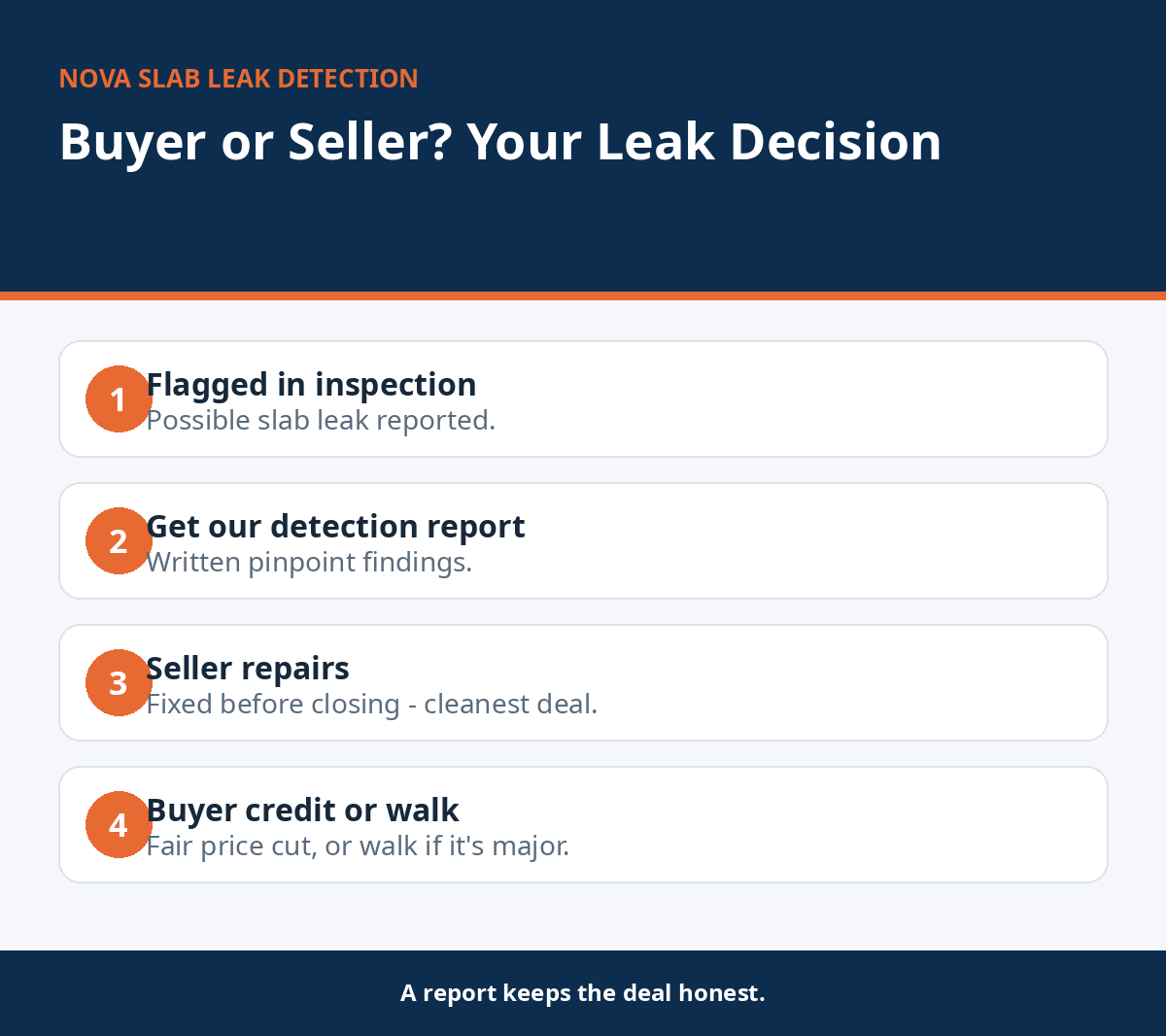 Decision tree for buyers and sellers facing a slab leak finding