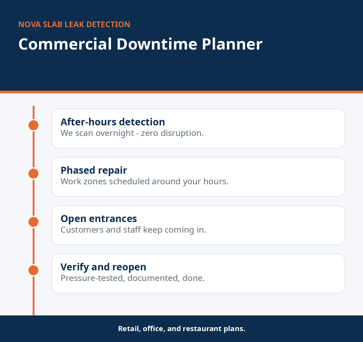 Planner showing how commercial slab leak work is staged to avoid downtime
