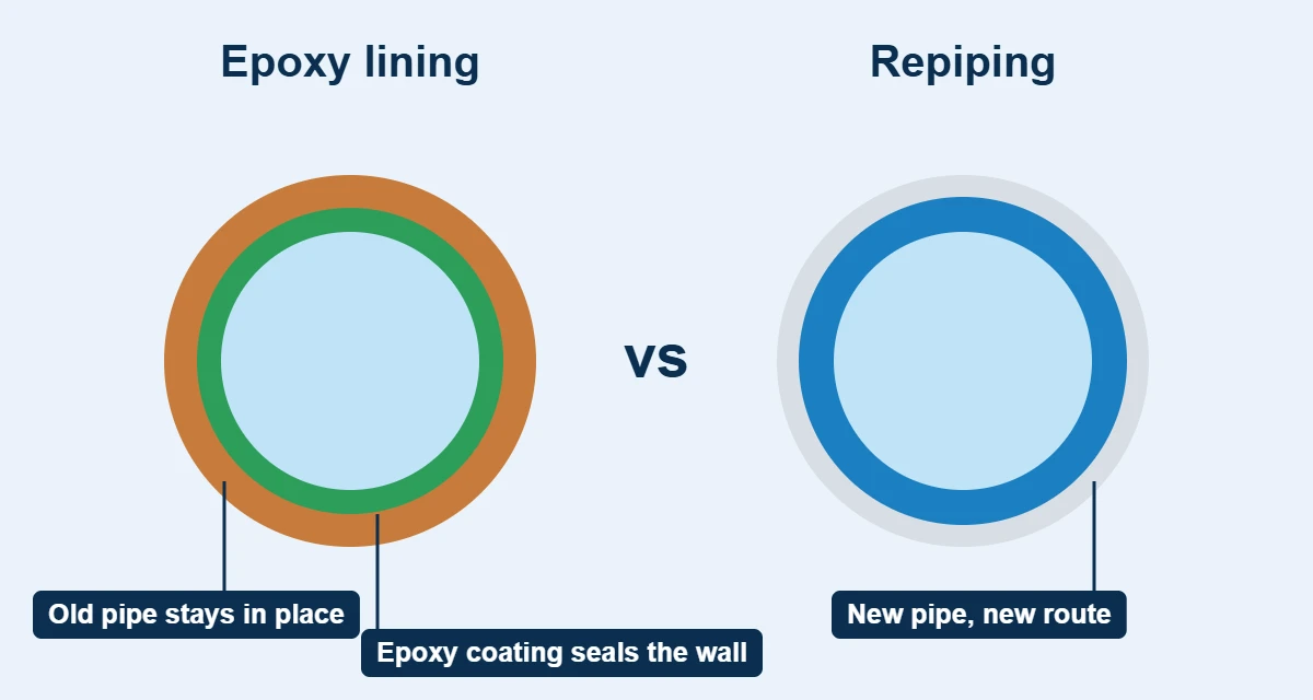 Diagram comparing epoxy lining vs repiping: an old pipe with an epoxy coating next to a new replacement pipe