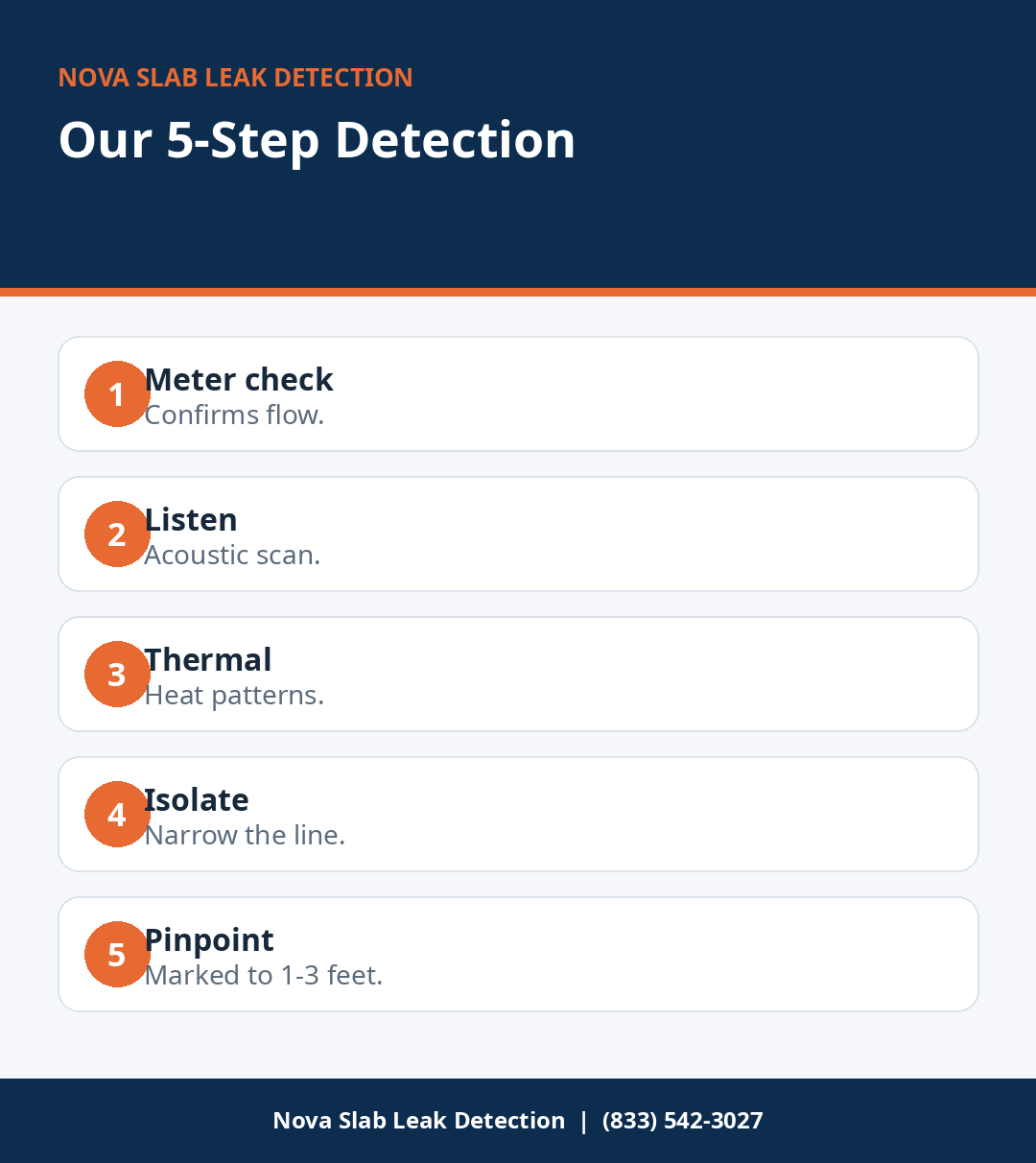 Infographic of our five-step slab leak detection process