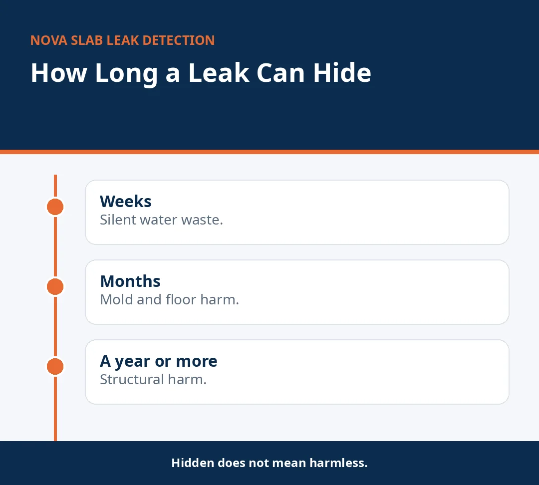 Timeline infographic showing slab leak damage after weeks, months and a year unnoticed