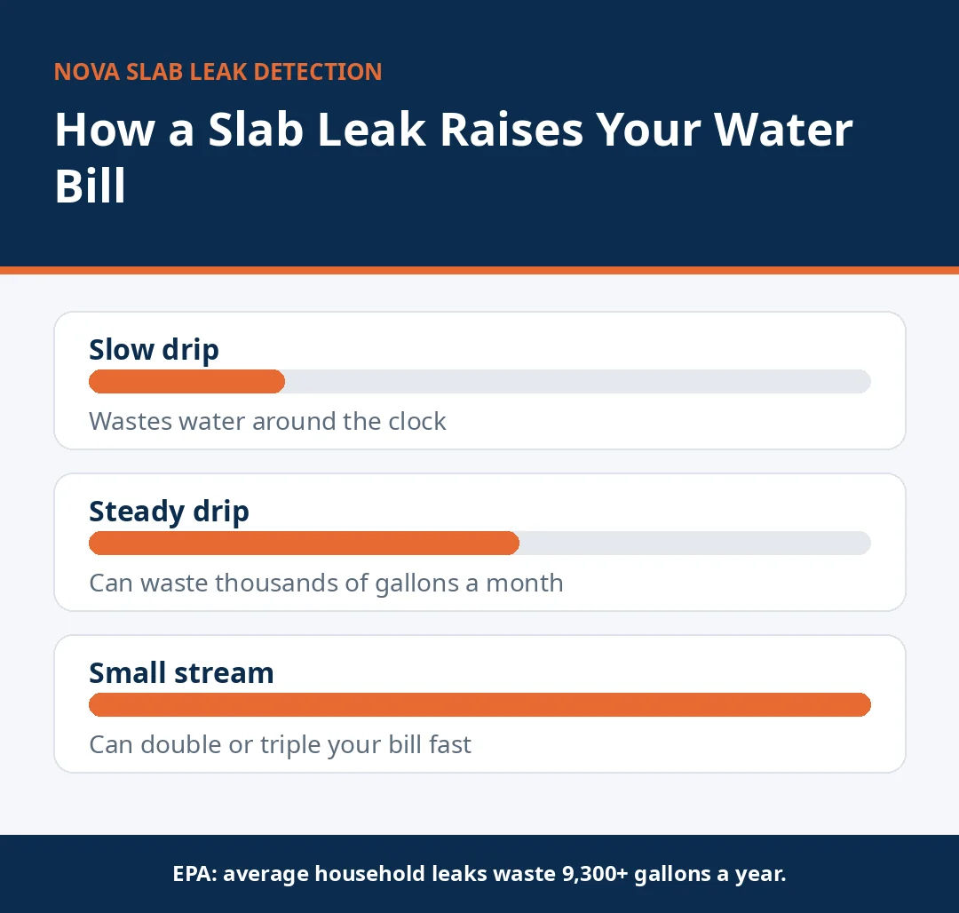 Infographic showing how a slow drip, steady drip and small stream slab leak raise a water bill