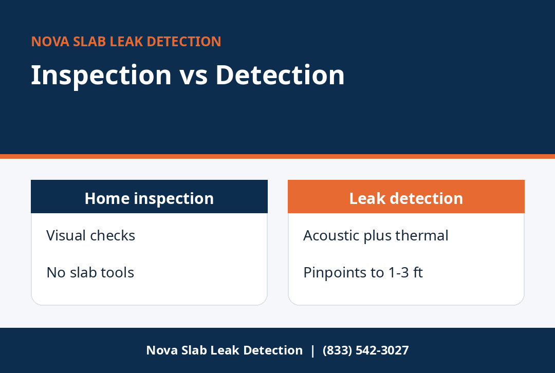 Buyer checklist graphic comparing what a standard inspection covers versus a dedicated slab leak detection visit
