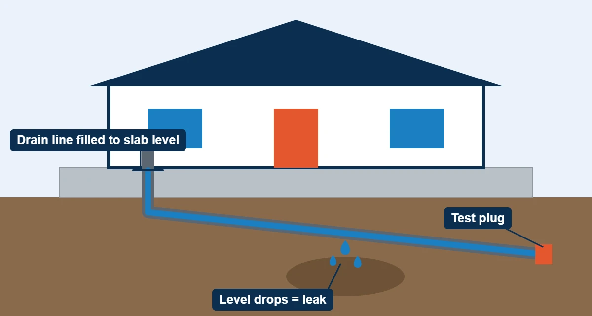Diagram of hydrostatic testing: a drain line filled with water to slab level behind a test plug, with the level dropping at a leak
