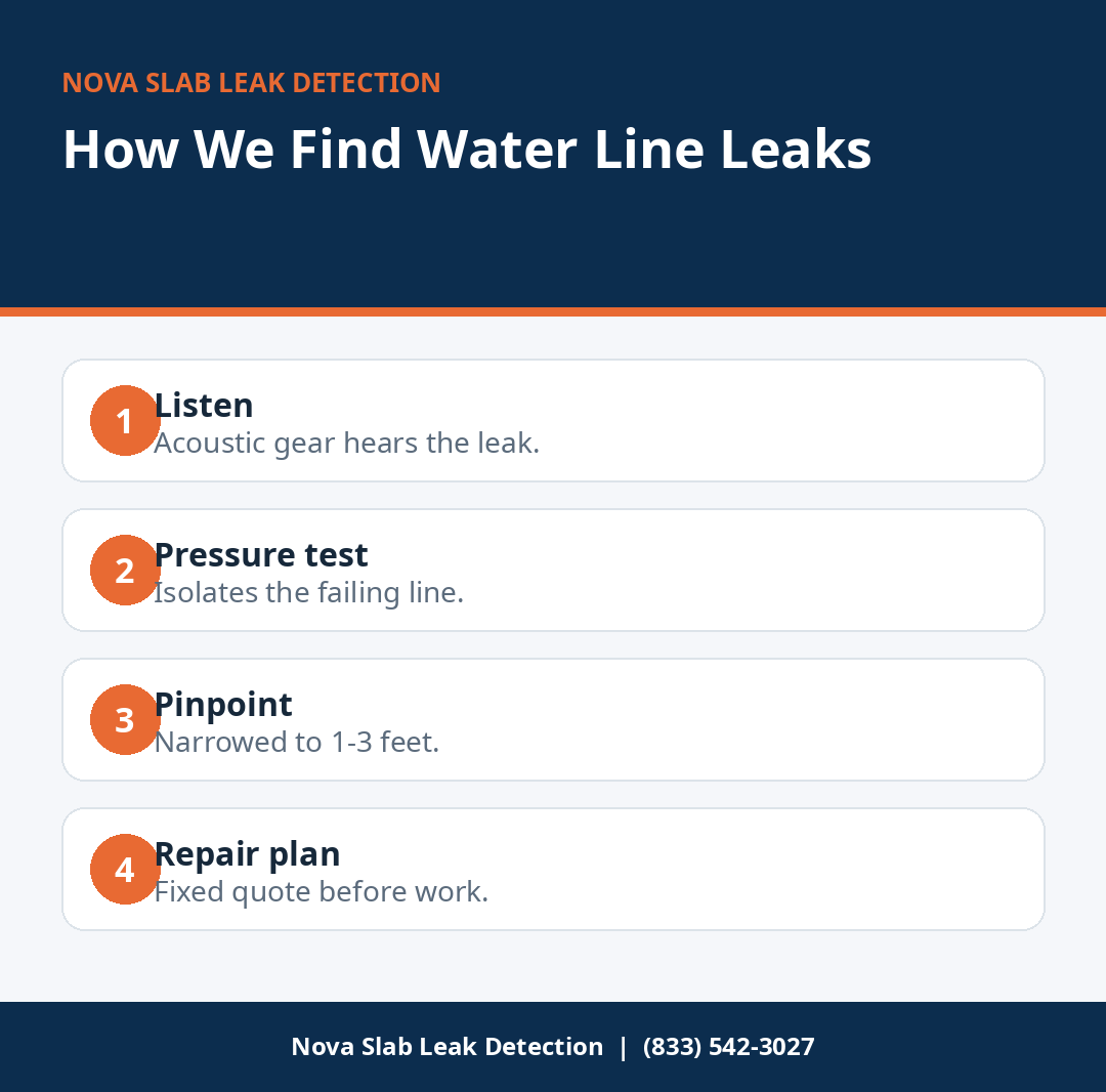 How our technicians find water line leaks under the slab