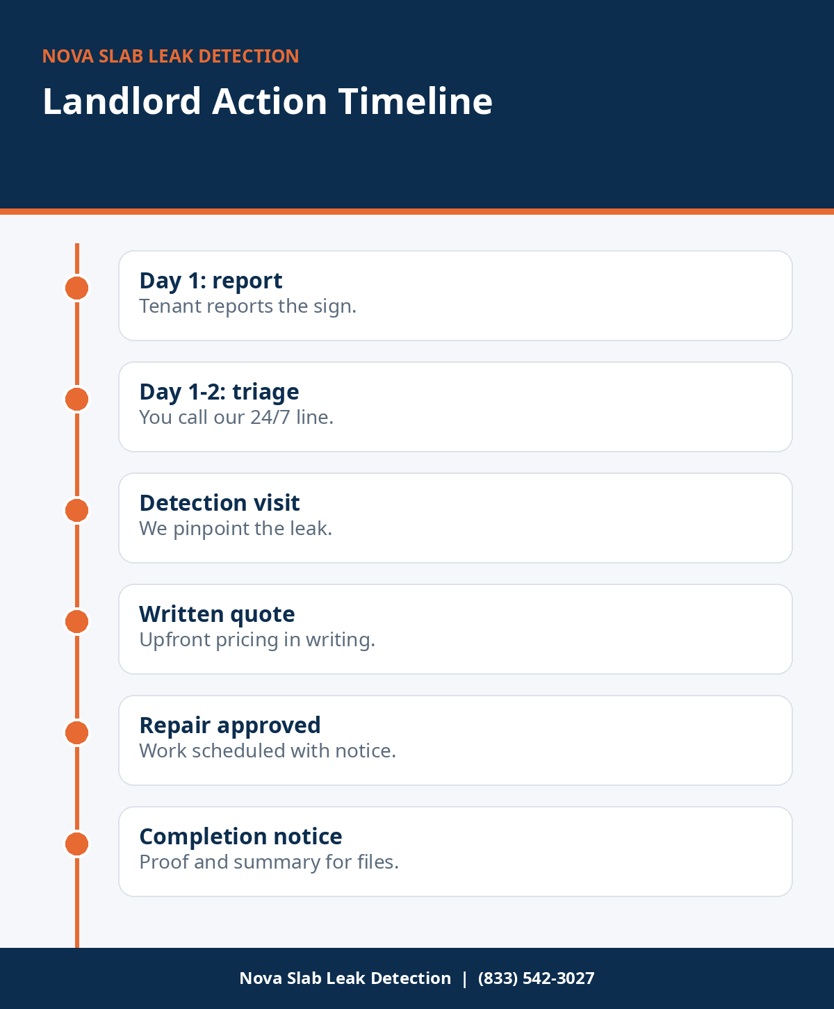 Action timeline for landlords from tenant report to finished slab leak repair