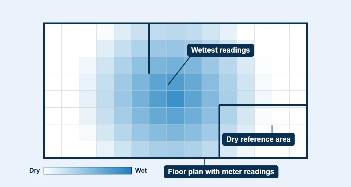 Diagram of moisture mapping: a floor plan grid shaded from dry to wet around a slab leak