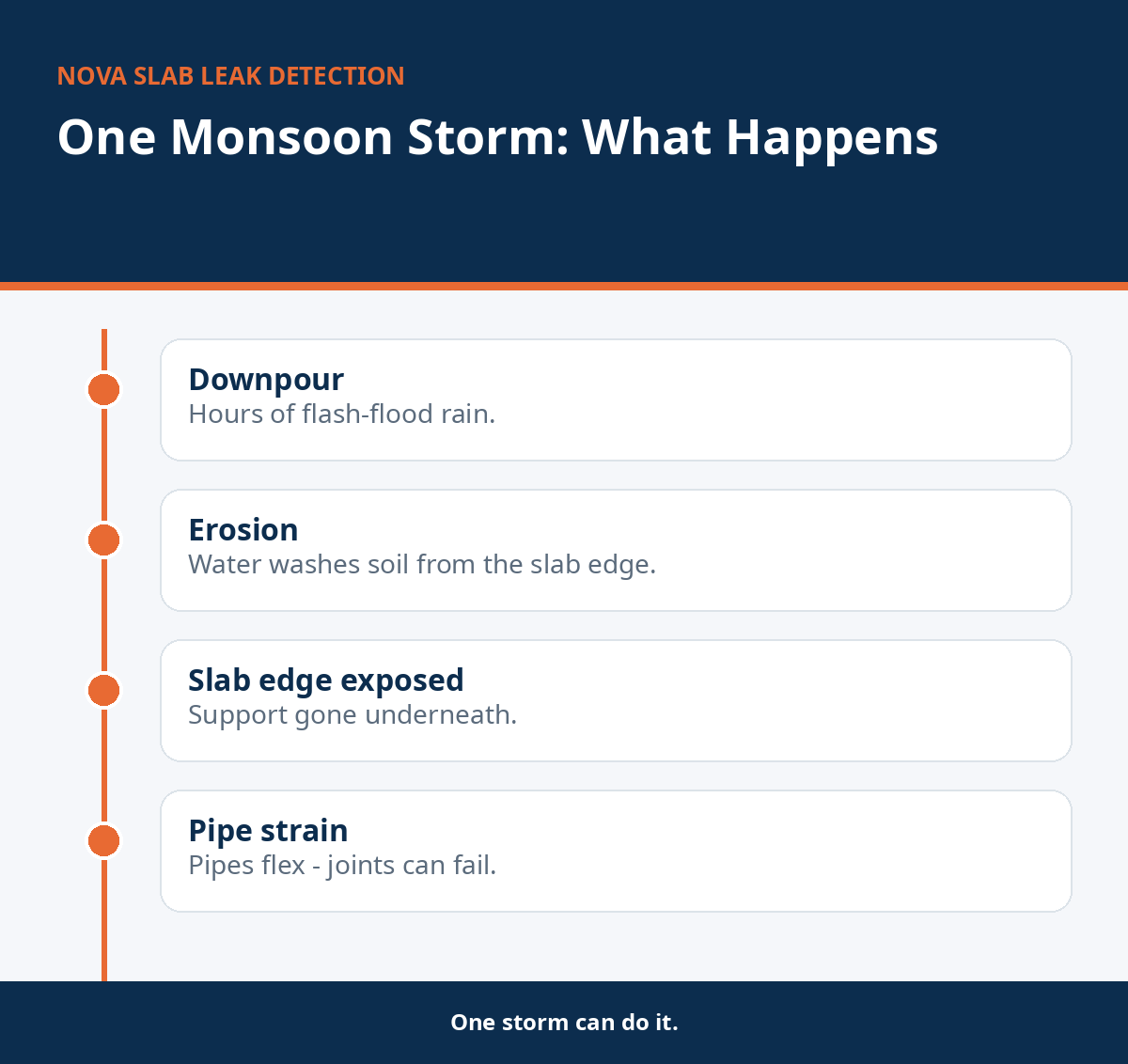 Timeline showing how a single monsoon storm erodes soil and strains slab pipes