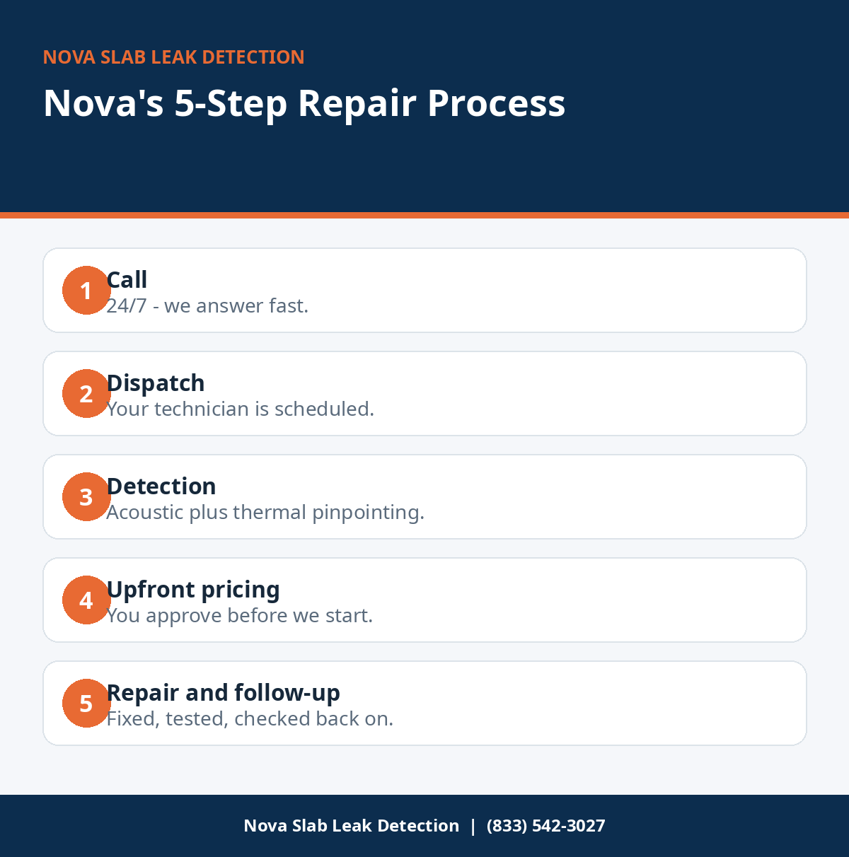 Infographic showing Nova's five-step slab leak repair process from call to follow-up