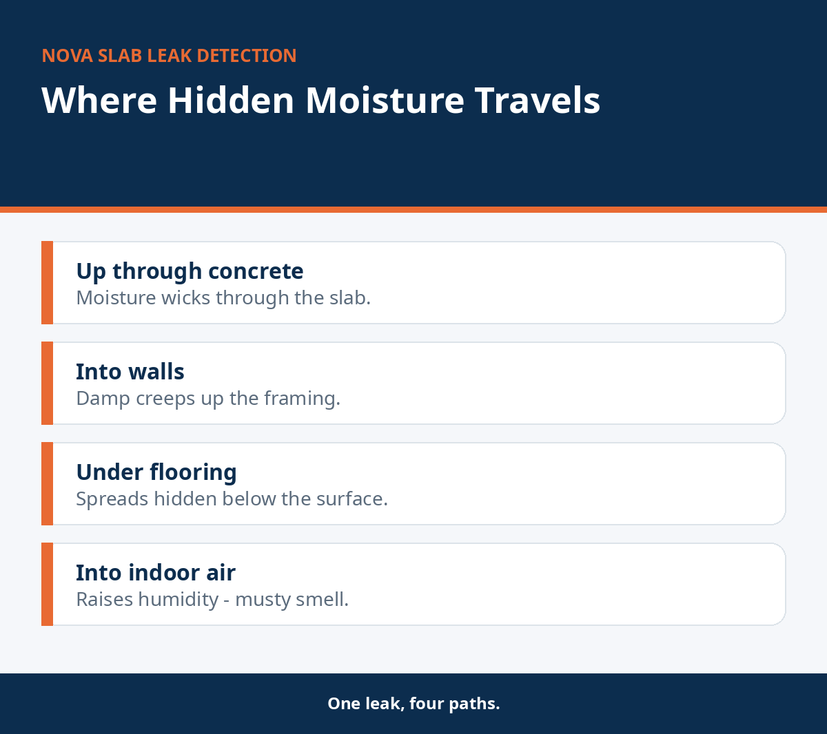 Pathways of hidden moisture from slab to indoor air