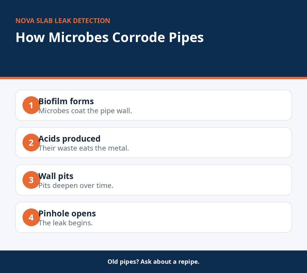 Steps of microbial corrosion from biofilm to pinhole leak