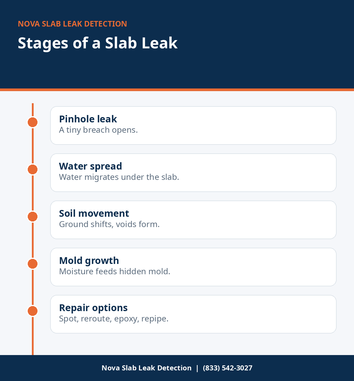 Timeline of slab leak stages from pinhole to damage