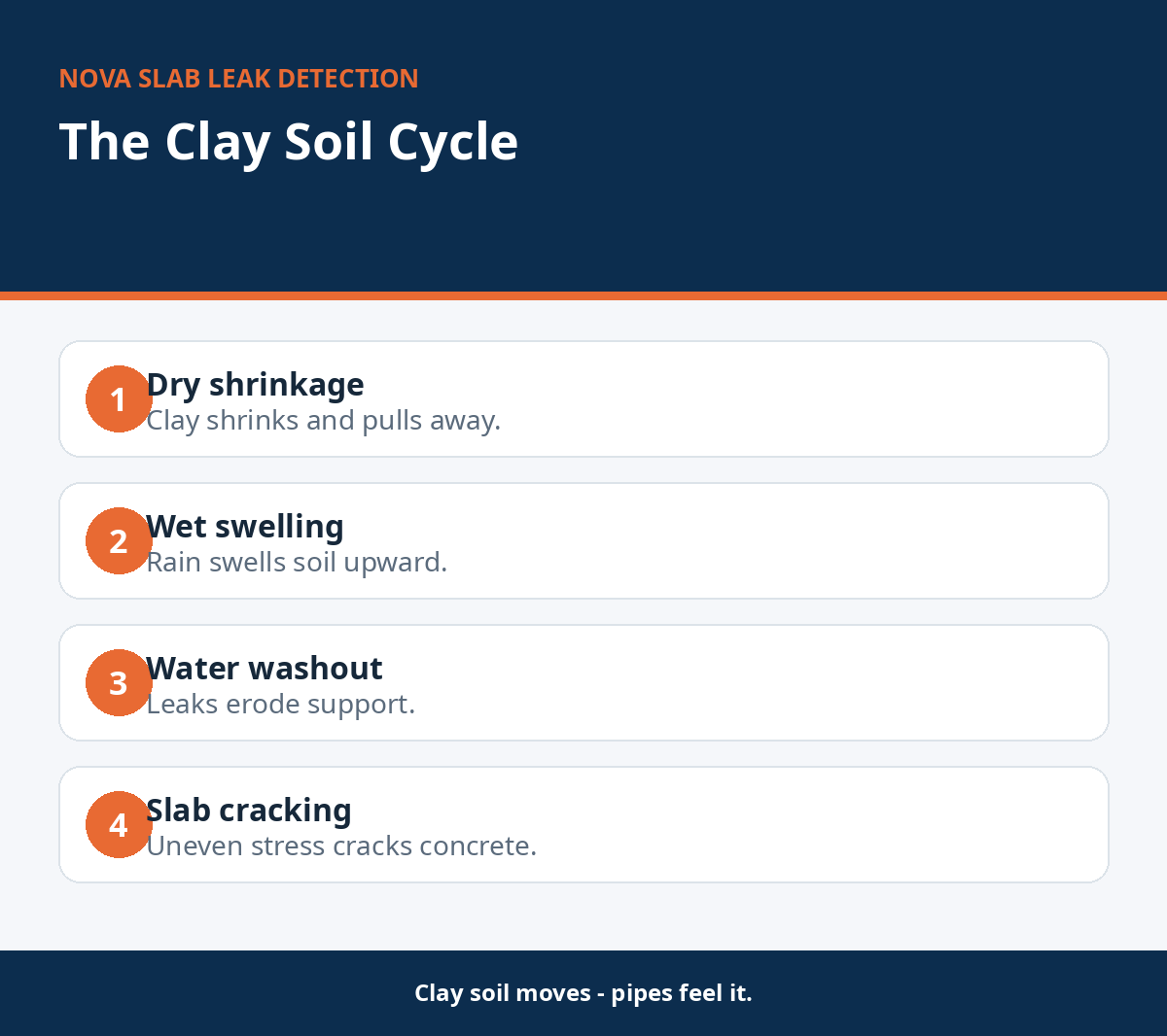 Wet-dry soil cycle lifting and dropping a home slab