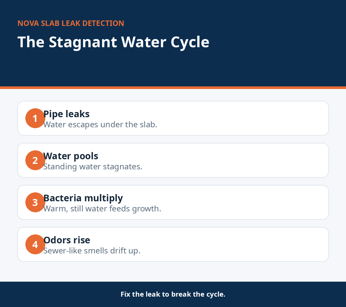 Cycle of leak, stagnation, bacteria growth, and odor