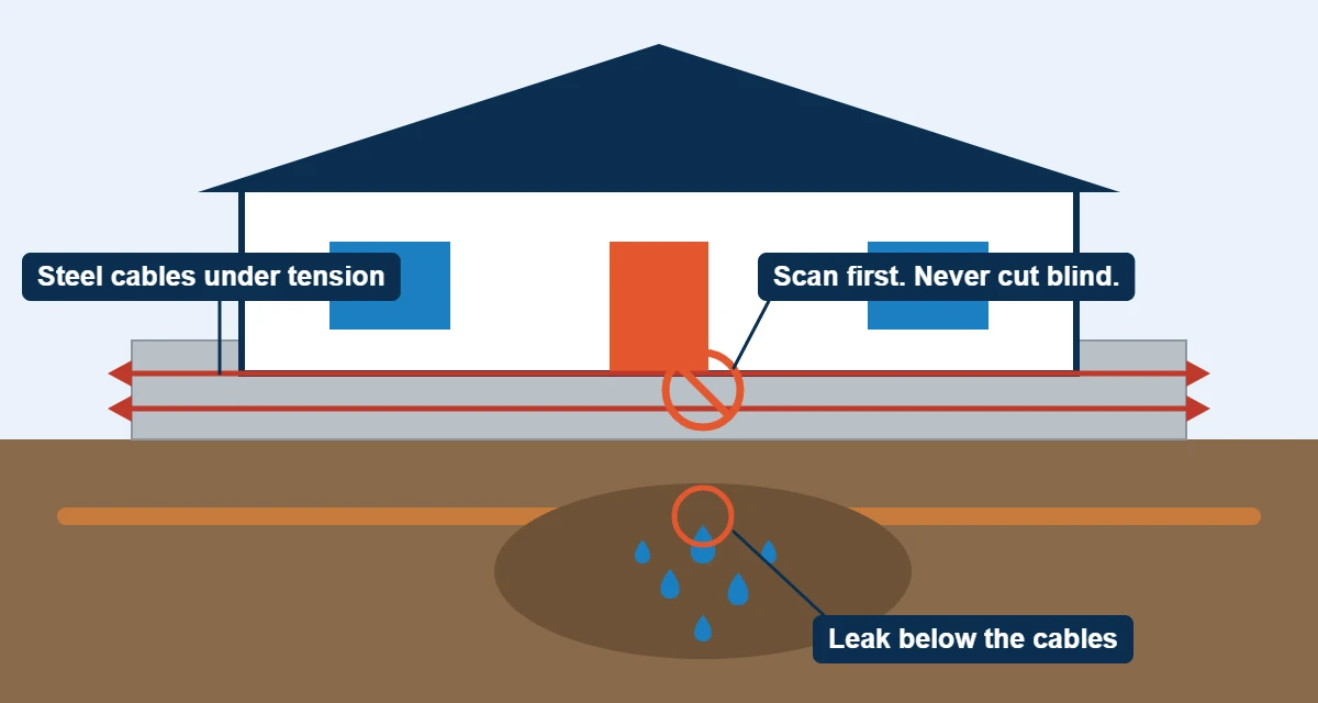 Diagram of a post tension slab: steel cables under tension inside the concrete above a leaking pipe