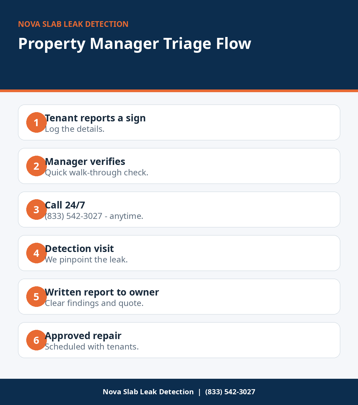 Triage flowchart for property managers handling a tenant slab leak report
