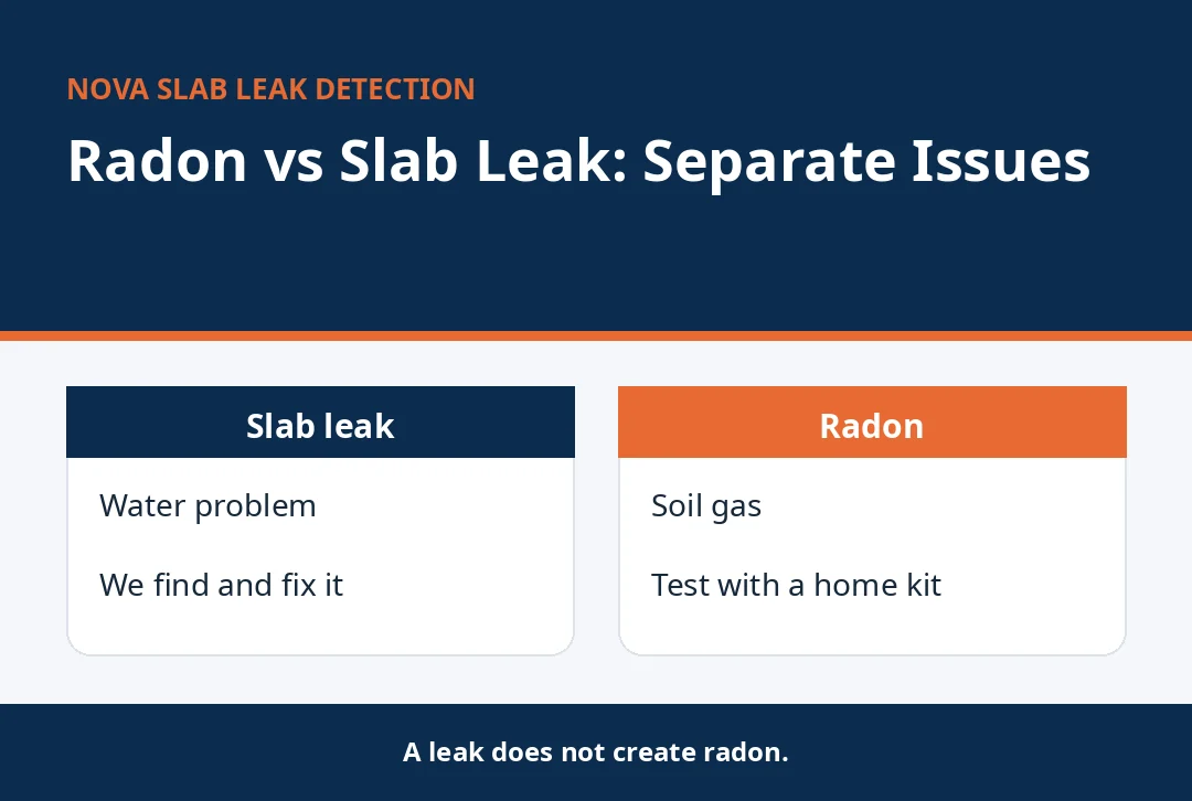Chart comparing a slab leak with radon as separate issues
