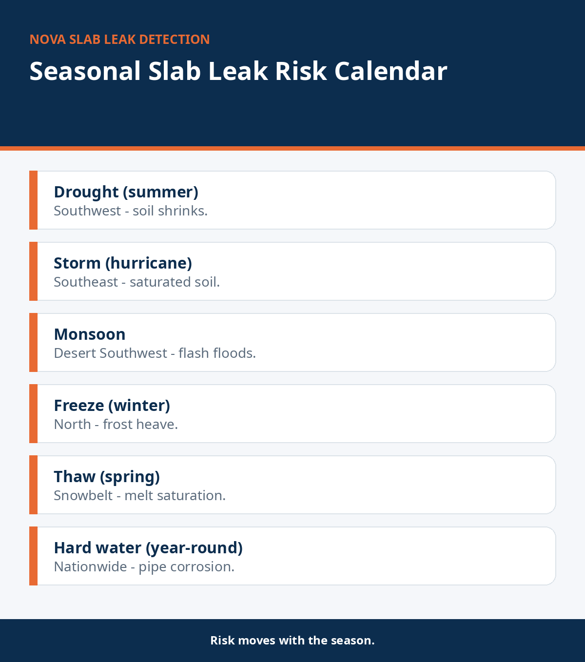 Year-round calendar of slab leak risks by season across the United States