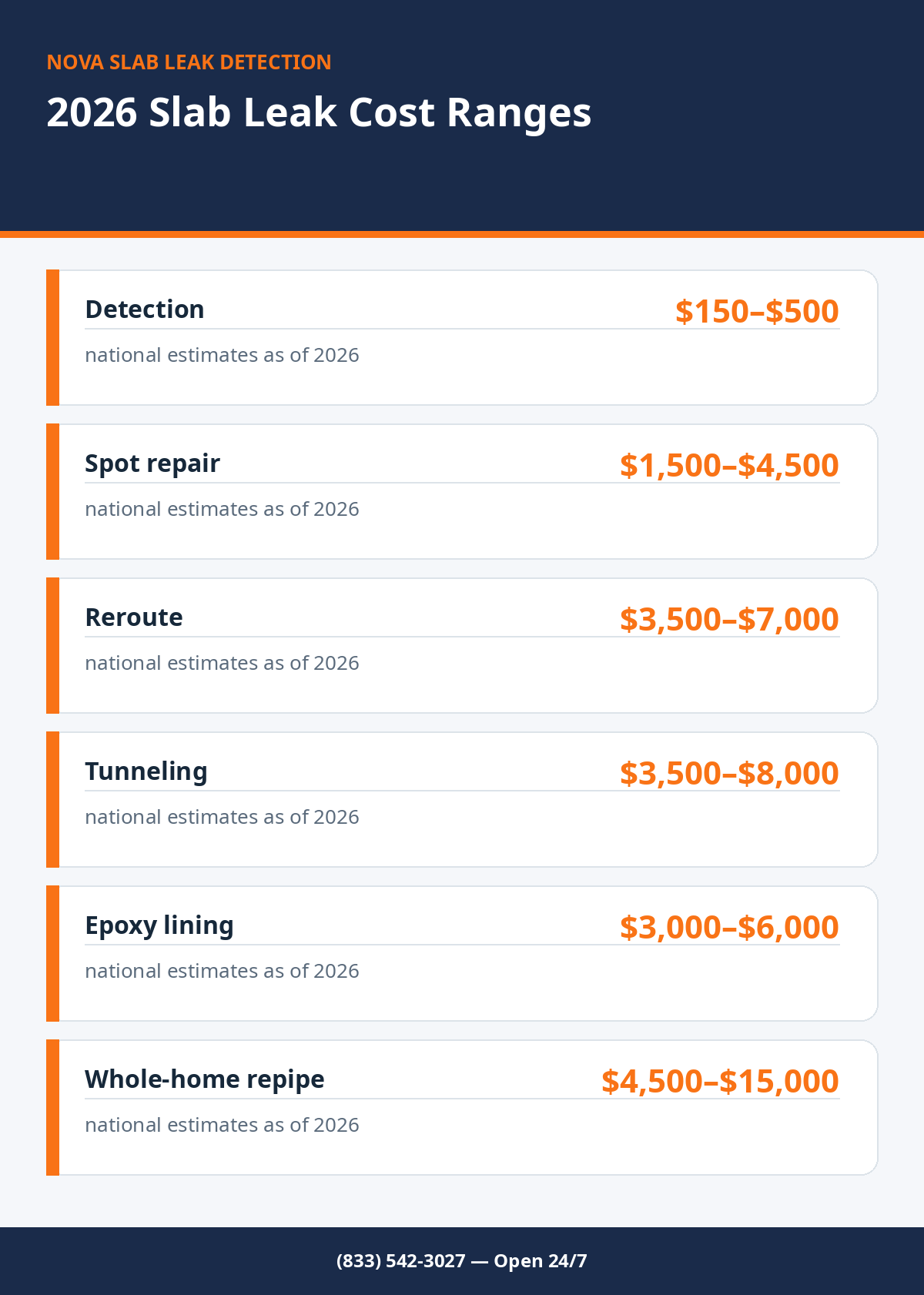 2026 national slab leak cost ranges: detection $150-$500, spot repair $1,500-$4,500, reroute $3,500-$7,000