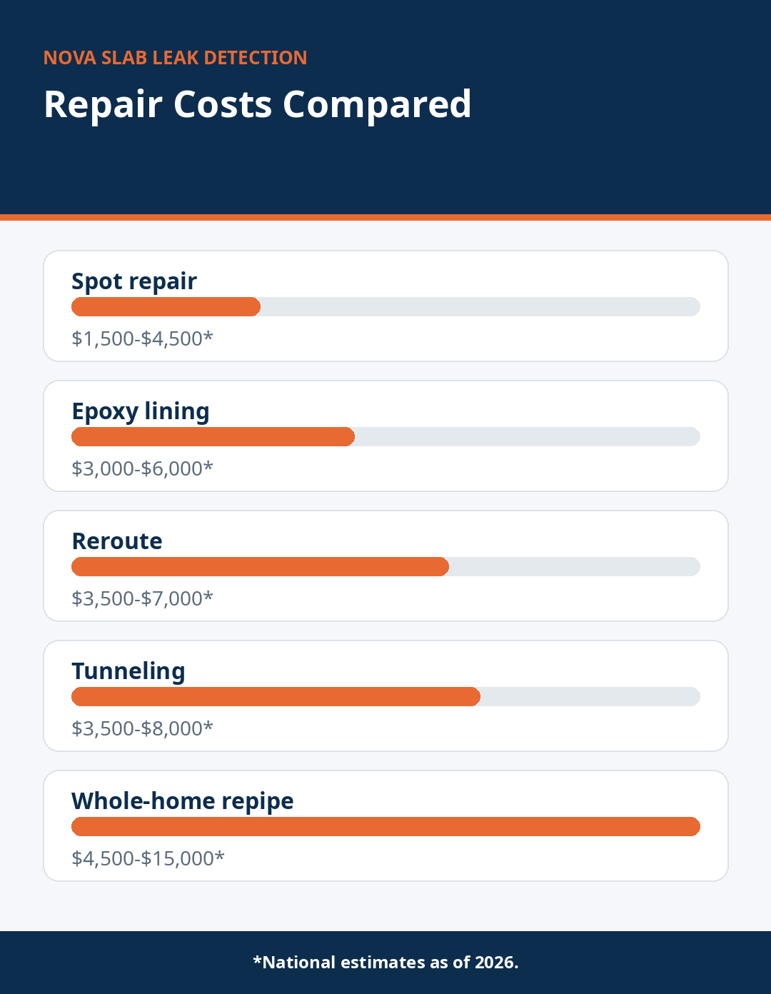 Bar chart comparing the five slab leak repair options by price range