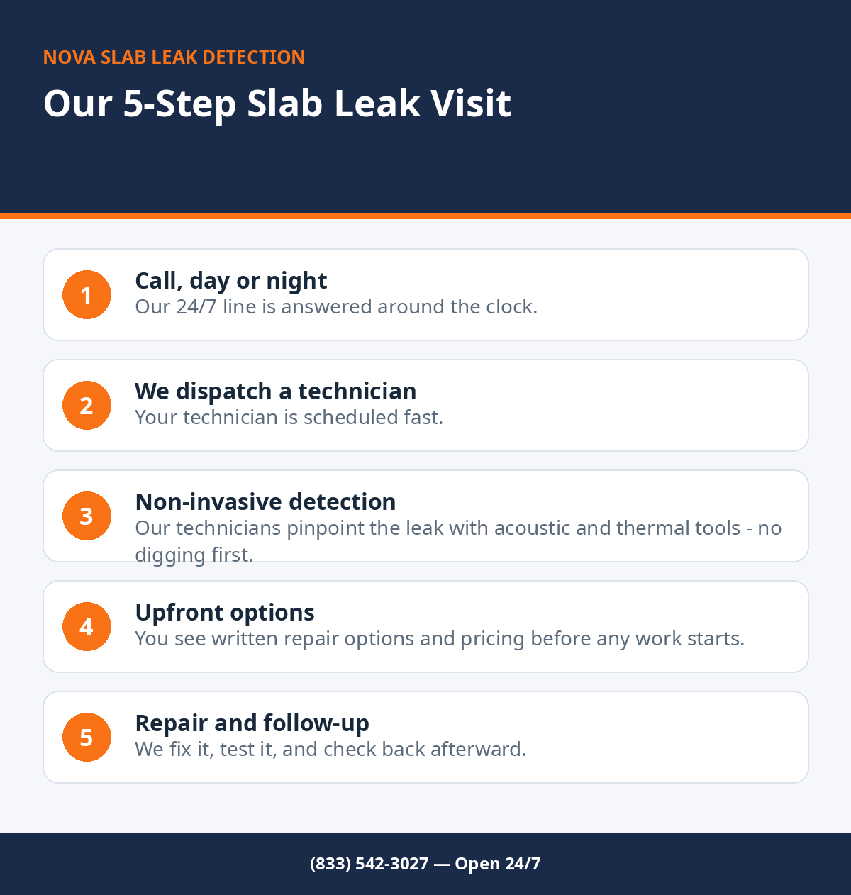 Our 5-step slab leak visit: call, dispatch, non-invasive detection, upfront options, repair and follow-up