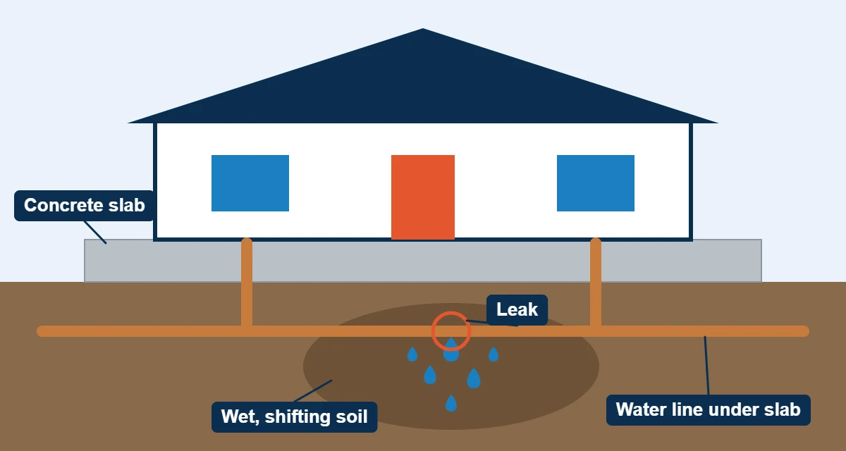 Slab leak diagram to reference when you contact Nova Slab Leak Detection
