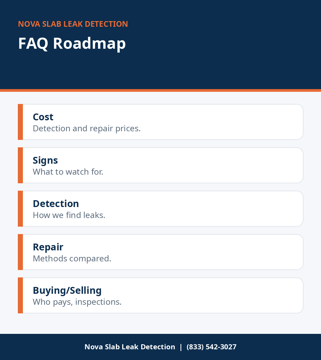 Roadmap of all 20 slab leak FAQs grouped by topic