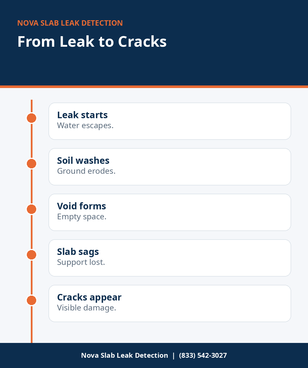 Step-by-step graphic showing how a slab leak erodes soil, forms a void, and cracks the foundation