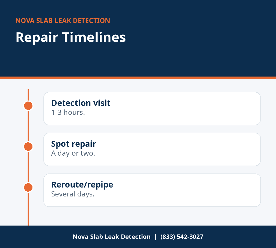 Infographic comparing detection and repair timelines for slab leaks