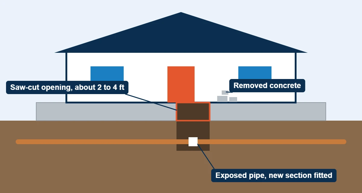 Diagram of slab penetration: a small saw-cut opening in the concrete exposing the pipe for repair