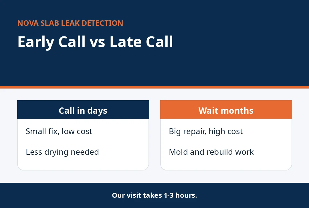 Chart comparing an early call with a late call for a slab leak