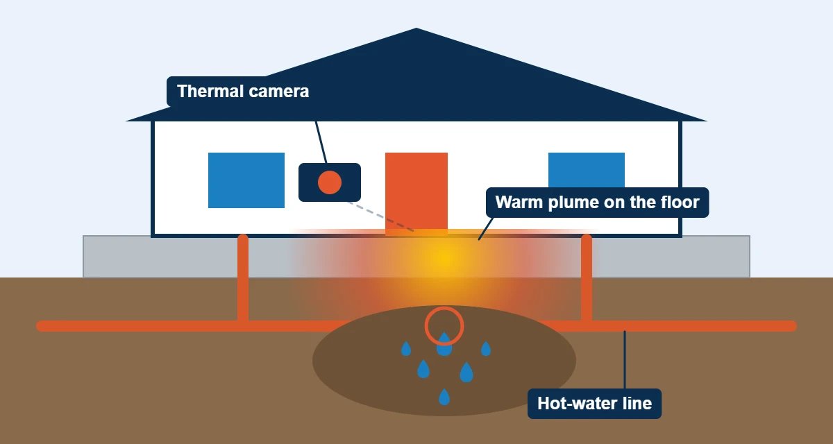 Diagram of thermal imaging leak detection: a thermal camera showing a warm plume on the floor above a leaking hot-water line