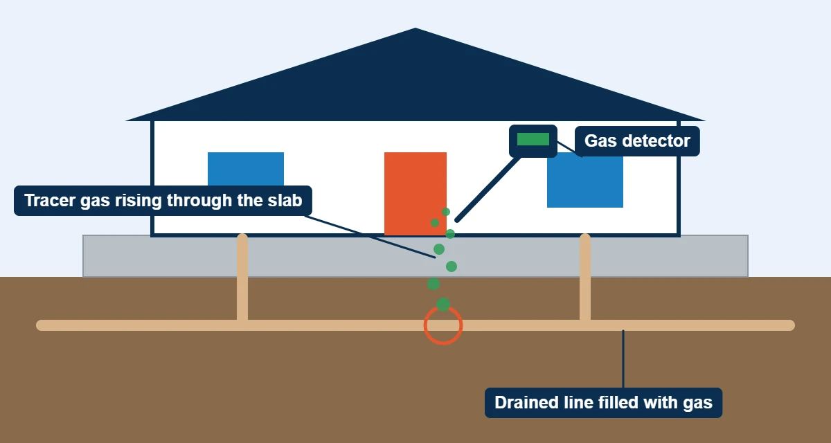 Diagram of tracer gas leak detection: gas rising from a leak through the slab to a surface detector