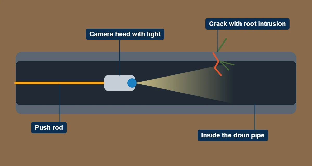 Diagram of a video pipe inspection: a camera head on a push rod inside a drain pipe showing a crack with root intrusion