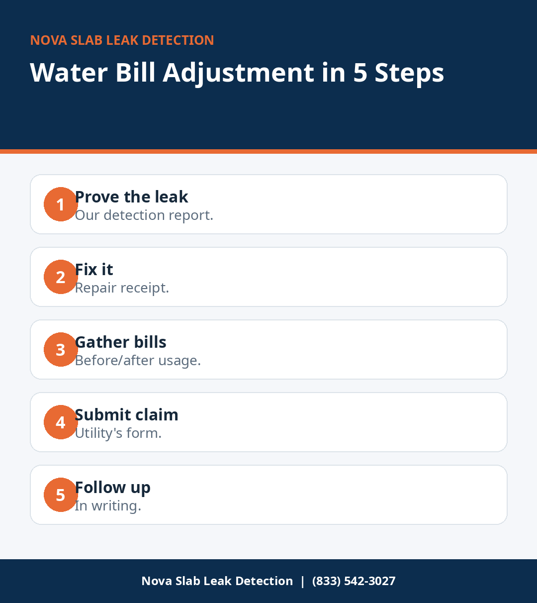 Infographic of the five steps to request a water bill adjustment after a leak repair