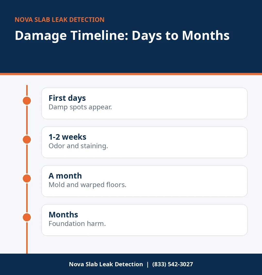 Timeline infographic of slab leak water damage from first days to months