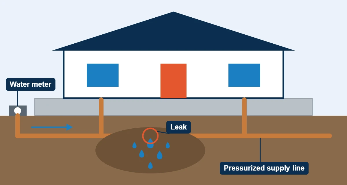 Diagram of water line leak detection: the pressurized supply line from the water meter leaking under the slab