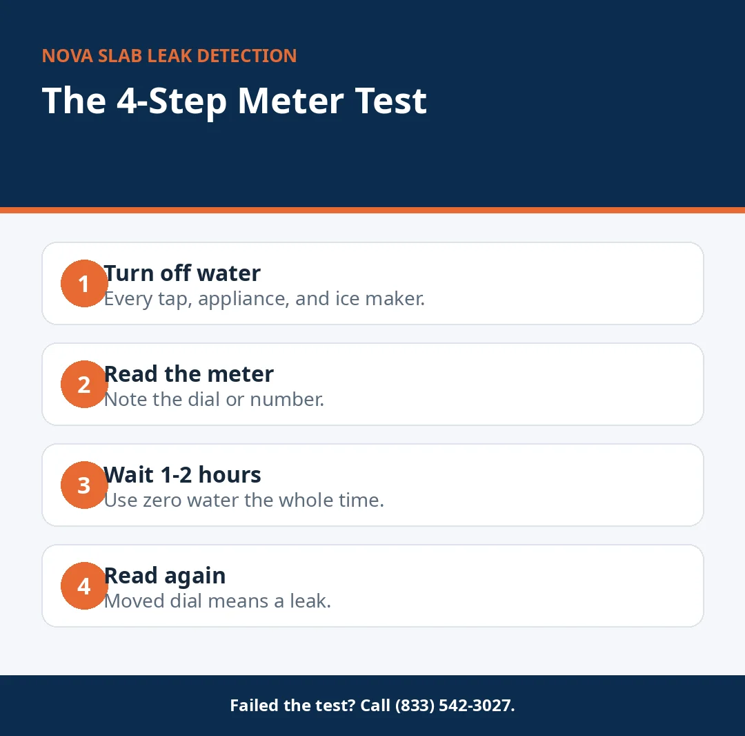 Infographic of the four-step water meter test for a slab leak